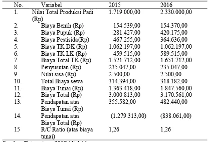 Tabel 5.   Analisis tingkat keuntungan usahatani padi ladang di wilayah penelitian