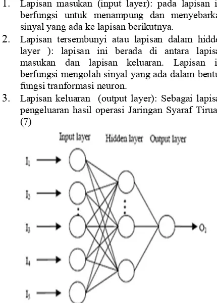 Gambar 2.1 Blok Diagram Algoritma BackPropagation   