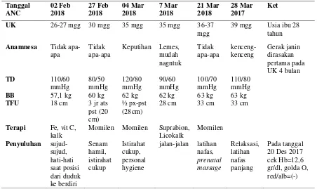 Tabel 4.1 Distribusi Subjektif dan Data dari Variabel Kehamilan Ny.”V” di BPM Ny. Lilis Surya Wati,.S.ST.,M.Kes, Sambong Dukuh Jombang 