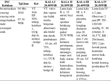 Tabel 4.2 Distribusi Data Subjektif dan Objektif dari Variabel INC (Intra Natal Care) Ny.“V” di BPM Ny