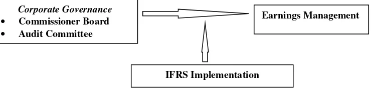 Figure 1. Model of Analysis of IFRS Implementation as Moderating Variabel of Relationship of Corporate Governance with Earnings Management 