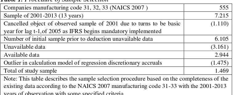 Table 1. Procedure of Sample Selection 