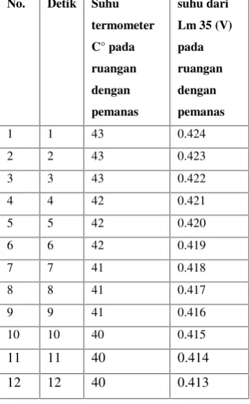 Tabel 4.2 Pengujian Suhu Menggunakan