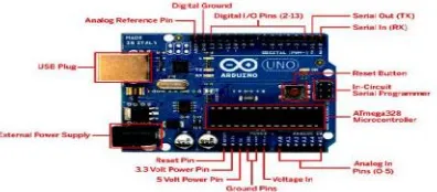 Gambar 2.3 Mikrokontroller Arduino Uno