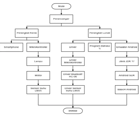Gambar  3.2. Blok Diagram Perangkat Keras.