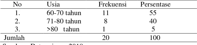 Tabel 5.2  Distribusi frekuensi Berdasarkan usia diposyandu lansia. 