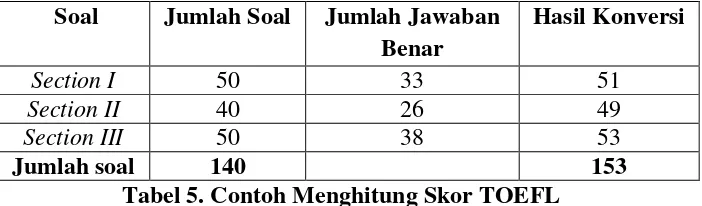 Tabel 5. Contoh Menghitung Skor TOEFL 