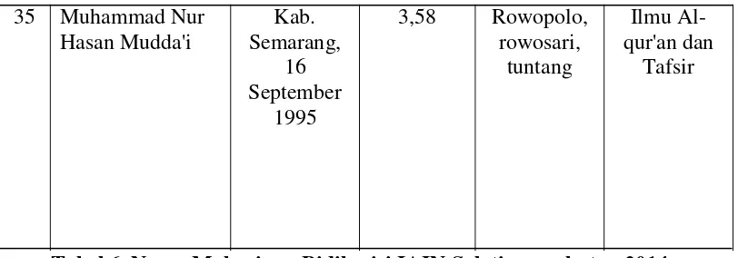 Tabel 6. Nama Mahasiswa Bidikmisi IAIN Salatiga angkatan 2014 