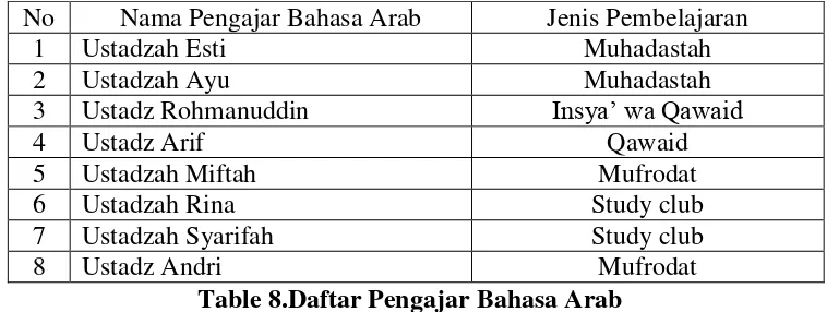 Table 7. Daftar Pengajar Bahasa Inggris 