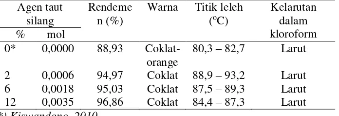Tabel 4. Rendemen dan sifat fisiko-kimia serbuk co-EEGDMA