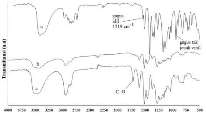 Gambar 5. Spektra IR dari (a) eugenol, (b) polieugenol dan (c) co-EEGDMA 6%