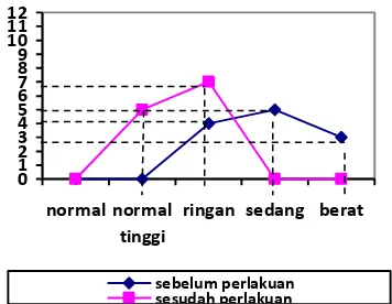 Gambar 1 Hasil pengukuran tekanan darah penderita hipertensi kelompok perlakuan 1 sebelum dan sesudah diterapi relaksasi otot progresif 