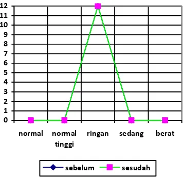 Gambar 2 Tekanan darah kelompok  perlakuan 2 sebelum dan sesudah diberikan terapi relaksasi otot progresif  