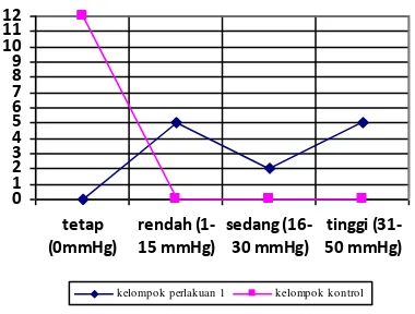Gambar 4 Perbandingan perubahan tekanan darah pada kelompok perlakuan 1 dan kelompok kontrol  