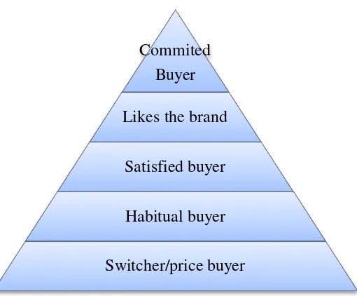 Gambar 2.4 Piramida Loyalitas Merek 