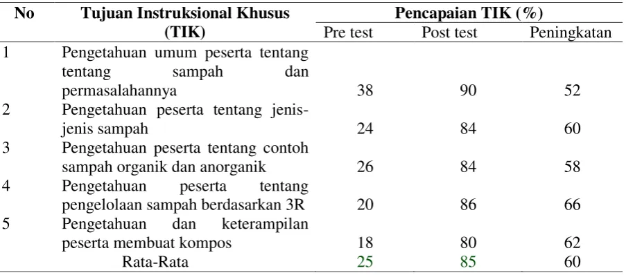 Tabel 4.  Perbandingan hasil pencapaian TIK pada pre test dan post test 