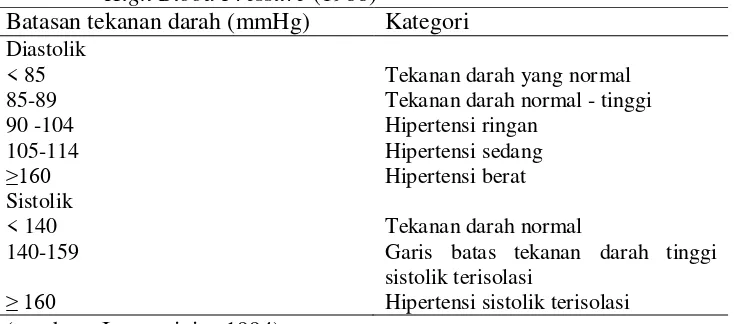 Tabel 2.1 Klasifikasi hipertensi pada klien berusia ≥ 18 tahun oleh The Joint National Committee on Detection, Evaluation, and Treatment of High Blood Pressure (1988) 