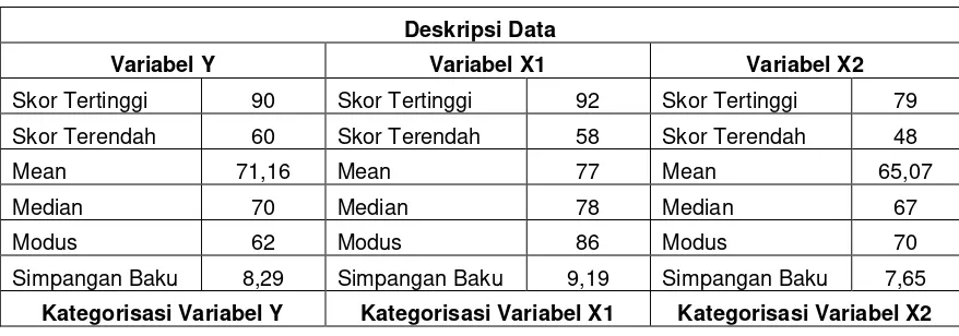 Tabel 1 Rangkuman Deskripsi data 