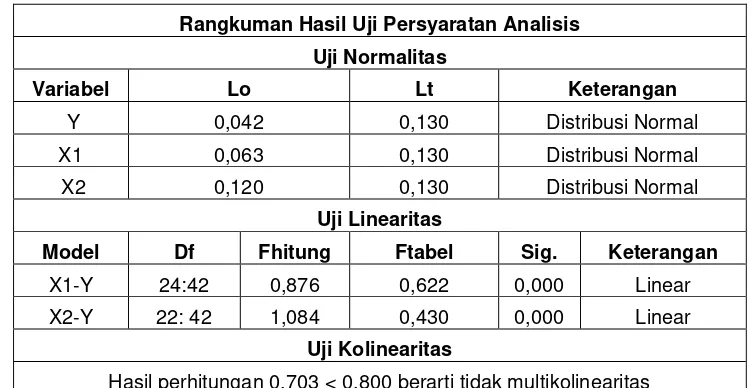 Tabel 2 Rangkuman Uji Persyaratan Analisis 