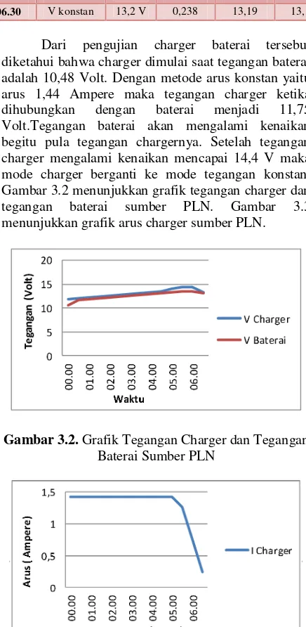 Gambar 3.2. Grafik Tegangan Charger dan Tegangan Baterai Sumber PLN 