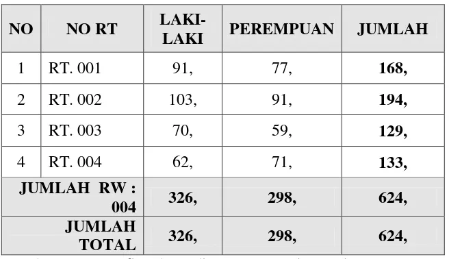 Tabel 4.1 Rekapitulasi Jumlah Penduduk Dusun Baok RW 04 