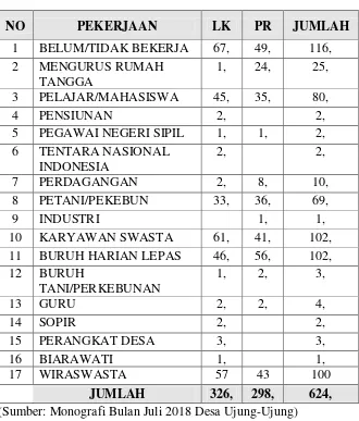 Tabel 4.3 Rekapitulasi Jumlah Penduduk Dusun Baok RW 04