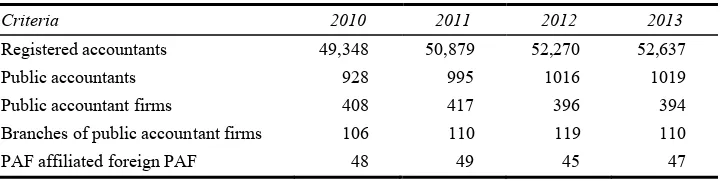 Table 1 The number of registered accountants, public accountants, and public accountant firms in Indonesia, period of 2010–2013 
