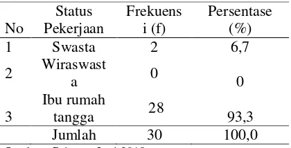 Tabel 1 Distribusi frekuensi Responden Berdasarkan Umur WUS Di Dusun Sambisari Desa Ceweng Kecamatan Diwek Kabupaten Jombang, Juni 2018 