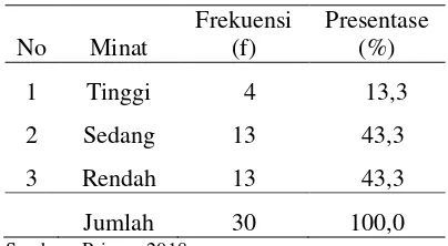 Tabel 7 Distribusi  Frekuensi minat wus melakukan vagina spa di Dusun Sambisari, Desa Ceweng, Kecamatan Diwek, Kabupaten Jombang Pada Tanggal 29 Juni 2018 