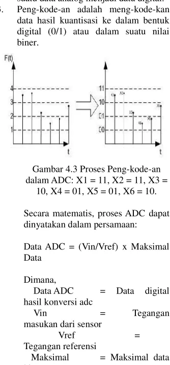 Gambar 4.3 Proses Peng-kode-an