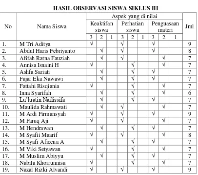 Tabel 3.6 HASIL OBSERVASI SISWA SIKLUS III 