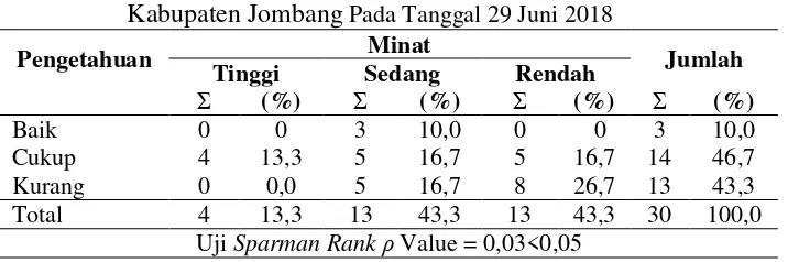 Tabel 5.7 Distribusi Frekuensi minat wus melakukan vagina spa di Dusun Sambisari, Desa Ceweng, Kecamatan Diwek, Kabupaten Jombang Pada Tanggal 29 Juni 2018 