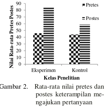 Gambar 2.   Rata-rata nilai pretes dan 