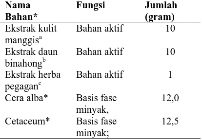 Tabel 1. Formula Cold creamekstrak kulit manggis, daun binahong dan  Kombinasi herba pegagan 
