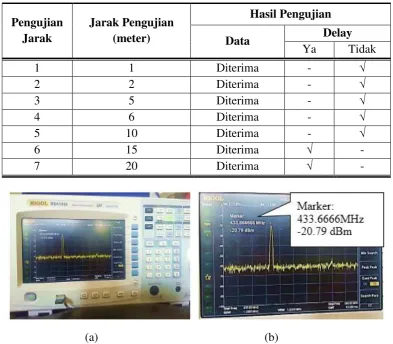 Tabel 2. Pengukuran jarak modul telemetry 3DR radio 