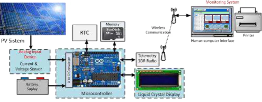 Tabel 1. Perangkat keras prototipe data logger 