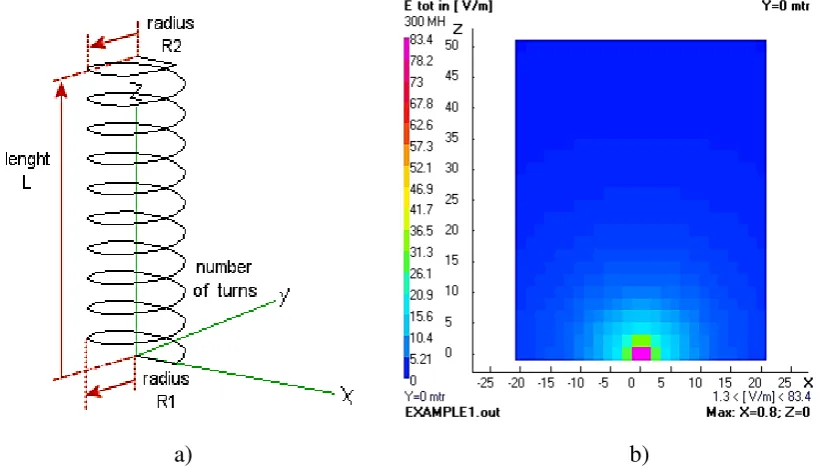 Gambar 3. Mini helix antenna; a) geometri antena, b) pola near pattern 
