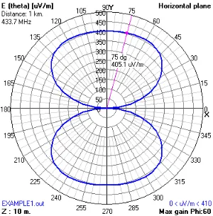Gambar 3. Pola radiasi antena helix dengan frekuensi 433 MHz 
