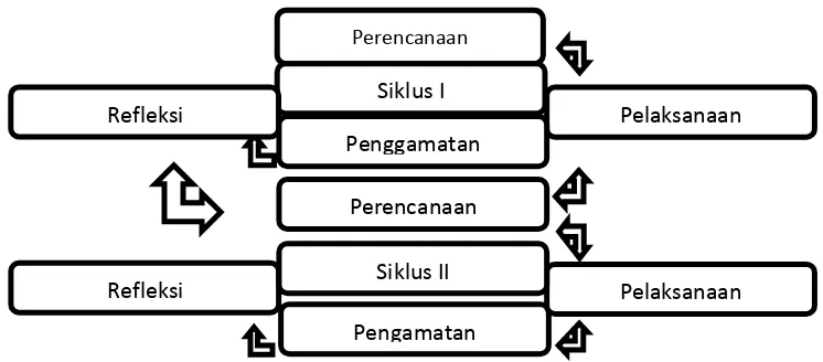 Gambar 1.1 Model Tahapan-tahapan Pelaksanaan PTK (Suyadi, 2014:50) 