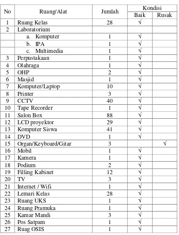 Tabel 3.1 Fasilitas Pendidikan SMA Islam Sudirman Ambarawa