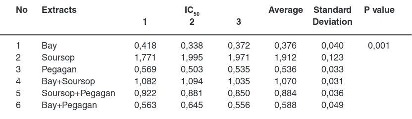 Table 2.The test results of anti α-glucosidase activity of the leaves extracts