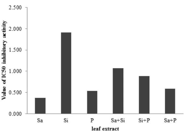 Fig. 1: The result of the inhibition of plant extracts against ±-amylase activity. Sa, Si and P is an extract of leaves, bay, soursop and pegagan