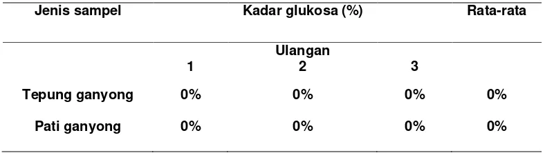 Tabel 5.1 Kadar glukosa pada tepung ganyong dan pati ganyong di wilayah 