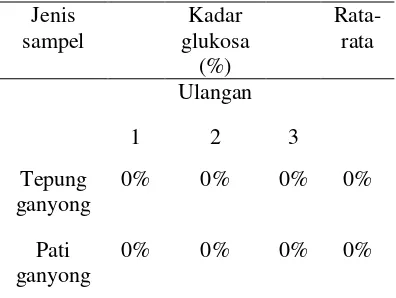 Tabel 5.1 Kadar glukosa pada tepung ganyong dan pati ganyong di wilayah desa Manduro kecamatan Kabuh pada bulan Agustus 2018