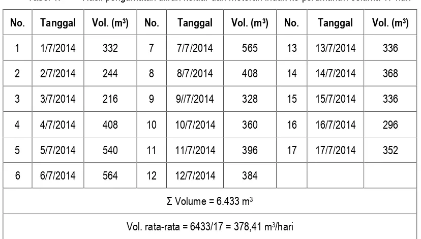 Tabel 1.Hasil pengamatan aliran keluar dari meteran induk ke perumahan selama 17 hari