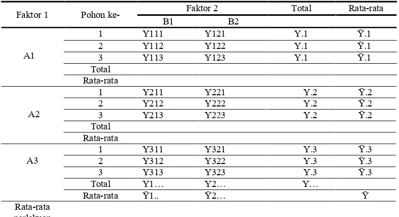 Tabel 1. Bentuk tabulasi hasil pengamatan setiap variabel pertumbuhan tanaman 