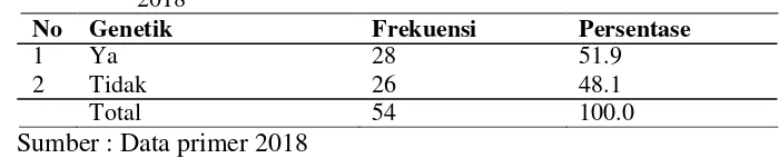 Tabel 5.4 Karakteristik  frekuensi responden berdasarkan genetik di Dusun 