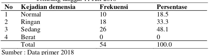 Tabel 5.7 Karakteristik frekuensi responden berdasarkan kejadian demensia pada lansia di Dusun Pajaran, Desa Peterongan Kabupaten Jombang tanggal 11 Juli 2018 
