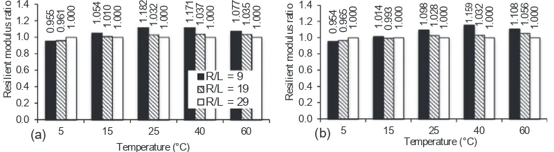 Fig. 5. Eﬀect of rest period ratio on resilient modulus of (a) unmodiﬁed asphalt mixtures, (b) BRA modiﬁed asphalt mixtures.