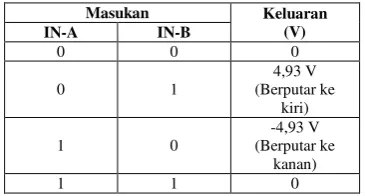 Tabel 4.3 Hasil pengukuran rangkaian driver 